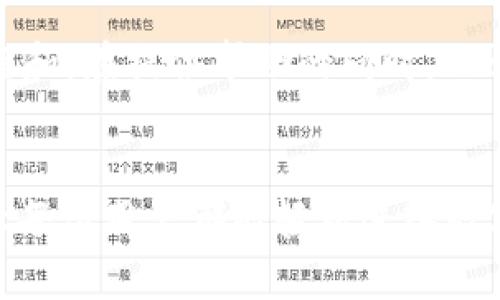   便捷安全的U钱包数字货币钱包——开启你的 crypto 理财新体验 / 

 guanjianci 数字货币钱包, U钱包, 安全理财, 加密货币 /guanjianci 

引言：数字财富的新篇章
随着区块链技术的飞速发展，数字货币已成为当今金融体系的重要组成部分。越来越多的人开始意识到，加密货币不仅仅是投资的工具，更是一种全新的理财方式。而在这个充满机遇的时代，拥有一个安全且高效的数字货币钱包显得尤为重要。在众多数字货币钱包中，U钱包以其独特的设计和创新的功能，正逐渐成为用户的首选。

U钱包的独特卖点
U钱包并非只是一个普通的钱包，它结合了最新的技术趋势，致力于为用户提供一个安全而便捷的数字资产管理平台。这里有几个U钱包的独特卖点，与大家分享：

1. 高级安全性
在数字货币的世界里，安全性无疑是第一位的。U钱包采用了多重加密技术，确保用户的资产得到保护。钱包的私钥采用分散存储，确保即使在网络攻击的情况下，用户的资金也不会被轻易盗取。同时，U钱包还支持生物识别技术，如指纹解锁或面部识别，增强了安全层级。

2. 用户友好的界面
尽管许多人对数字货币充满好奇，但由于技术门槛高而感到望而却步。U钱包的开发团队十分注重用户体验，特意了用户界面，使其简洁易懂。无论你是初学者还是经验丰富的投资者，都能轻松上手，快速便捷地进行交易。

3. 多币种支持
在全球各种数字货币层出不穷的今天，U钱包紧跟时代步伐，支持多种类型的加密货币。这一点对喜欢投资和交易多种数字资产的用户来说是非常重要的。无论是比特币、以太坊，还是新兴的山寨币，用户都可以在U钱包中轻松管理，随时随地进行交易。

4. 实时交易与低手续费
U钱包的实时交易功能，帮助用户以最优价格进行买卖，最大程度地减少投资损失。与传统交易平台不同，U钱包的手续费低于市场平均水平，这无疑使得投资者受益匪浅。通过这种方式，无论是小额投资者还是大额交易者，都能感受到优越的成本效益。

5. 社交功能与社区支持
如今，社交媒体已然成为信息传播的重要渠道。U钱包也不甘落后，通过引入社交功能，让用户能够与其他投资者分享经验，探讨行情。这种互动不仅丰富了用户的投资视野，还能够帮助新手快速成长，成为更为成熟的交易者。在这里，社区氛围友好，在互助中实现共同成长。

U钱包的创新点
与传统的数字货币钱包相比，U钱包在多个方面进行了创新。以下是一些主要的创新亮点：

1. 基于AI的智能投顾
U钱包的革命性特色之一，便是基于人工智能的智能投顾功能。系统分析用户的投资习惯和市场动态，为用户提供个性化的投资建议。这一功能，极大地提高了用户的投资决策效率，帮助他们抓住市场机会，避免投资风险。

2. 环保理念的实施
在可持续发展日益受到重视的今天，U钱包也融入了环保理念。它通过与绿色项目合作，为用户提供一种“绿色投资”选项。用户在进行交易的同时，能够为环保事业贡献一份力量，这不仅是对自身投资价值的提升，更是对社会责任的担当。

3. 定制化的财务报告
U钱包的另一创新是提供定制化的财务报告功能。用户可以根据自己的投资风格，定制每月或每季度的财务报告，涵盖收益、资产分布、交易历史等等。这让用户对自己的投资状况一目了然，更便于制定下一步的投资策略。

4. 一键提现与快捷交易
常规的交易往往需要繁琐的步骤，而U钱包则通过一键提现与快捷交易的设计，极大地提升了用户体验。在几秒钟内，用户就能完成资金转入或转出，方便快捷。这一设置无疑是对用户宝贵时间的尊重。

U钱包的使用体验
相信通过以上特点，大家对U钱包有了初步的认识。接下来，让我们探讨一下在实际使用中，U钱包的体验如何。

1. 登陆与注册
U钱包的注册过程非常简单。用户只需下载应用程序，根据指引填写个人信息并设置密码，便可以顺利完成注册。与其他数字钱包相比，U钱包并没有复杂的身份验证流程，降低了用户的操作门槛。

2. 钱包管理
一旦注册完成，用户便可以轻松管理自己的数字资产。U钱包将资产按照币种进行分类，用户可以随时查看投资组合的表现。在主界面上，各种功能清晰可见，交易、管理和社交都在掌握之中，无需繁琐的导航。

3. 交易体验
无论是买入还是卖出，交易的流畅性都让人印象深刻。U钱包的实时市场信息和简化的搜索功能，使得用户可以快速找到想要的交易选项。在几步简单的操作后，交易便可顺利完成，体验可谓是极佳。

4. 客服支持
在使用中，如果有任何疑问，U钱包提供了快捷的客服支持。通过内置的客服功能，用户可以快速联系技术支持团队，解决各种问题。客服反应迅速，态度亲和，在提供帮助的同时，也让用户体会到温暖。

总结：开启数字财富的新篇章
U钱包作为一个创新的数字货币钱包，不仅具备安全性和便捷性，同时还融入了多种富有创造力的功能。它为用户提供了一个简易而高效的交易平台，让每位用户都能轻松进入数字货币的世界。无论是新手，还是经验丰富的投资者，U钱包都能为你提供理想的服务。面对未来，让我们一起携手U钱包，共同开启数字财富的新篇章。